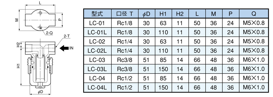 LC系列快速維護(hù)小型濾芯