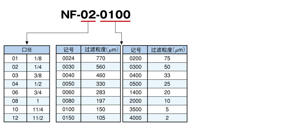 NF系列不銹鋼直紋濾芯