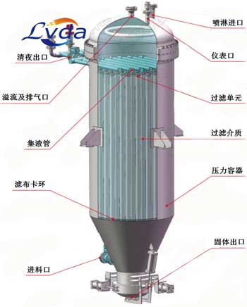 燭式過濾器結(jié)構(gòu)