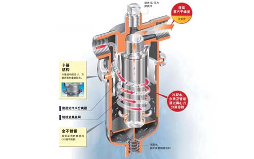 旋流式汽水分離過濾器的優(yōu)勢